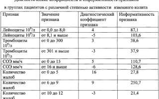 Анализ крови при колите