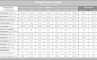 Общий анализ крови при панкреатите, лейкоциты, СОЭ