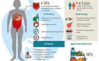 Почему прием кальция вызывает запор?