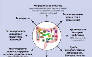 Этиология дисбактериоза кишечника