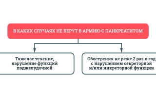 Берут ли в армию с панкреатитом?