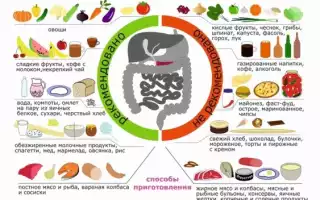 Питание при панкреонекрозе и после него, что можно есть (кушать)?