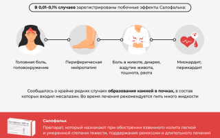 Салофальк или Месакол: что лучше?