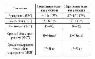 Как понять что кровь густая