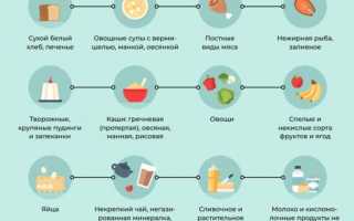 Хронический холецистит и хр панкреатит, лечение обострения, диета, симптомы