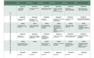 Меню диеты при хр. гастрите желудка и его обострении