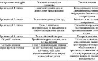 Симптомы острого геморроя, признаки обострения