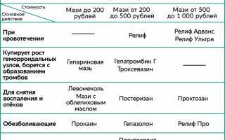 Инструкция по применению мази от геморроя