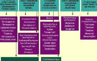 Схема лечения дисбактериоза у взрослых