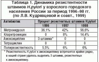 Терапия язвенной болезни желудка: комбинированная, эрадикационная и квадротерапия