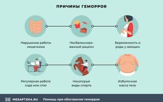 Противопоказания при лечении геморроя