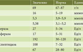 Анализы при панкреатите и холецистите