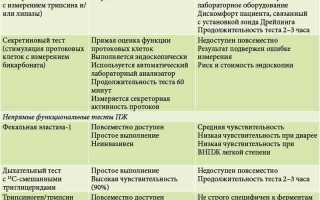 Рекомендации по лечению хронического и острого панкреатита