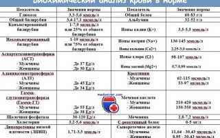 АЛТ и АСТ анализы – норма в крови, повышение показателей при панкреатите