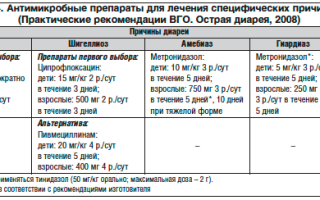 Классификация диарей по МКБ-10