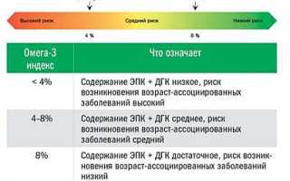 Омега-3 при панкреатите