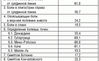 Анализы при хроническом панкреатите – крови, кала