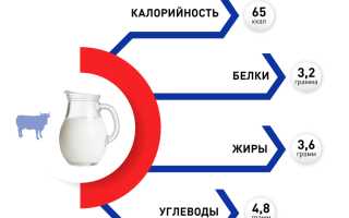 Можно ли пить козье и коровье молоко при панкреатите?