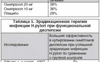 Схема лечения гастрита по международному протоколу