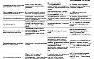 Дифференциальная диагностика острого панкреатита – критерии, методы