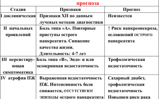 Диагностика хронического панкреатита, дифференциальный диагноз, критерии, обоснование и формулировка, как определить?