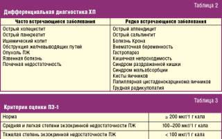 Лечение паренхиматозного хронического панкреатита